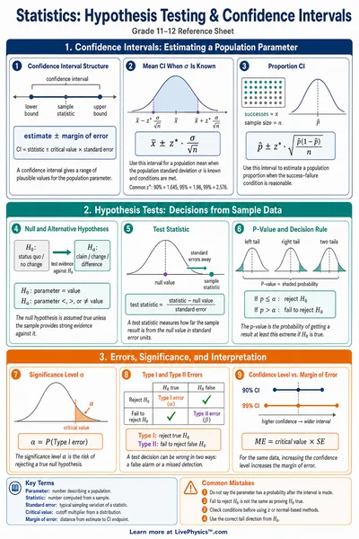 Hypothesis Testing & Confidence Intervals