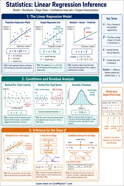 Linear Regression Inference