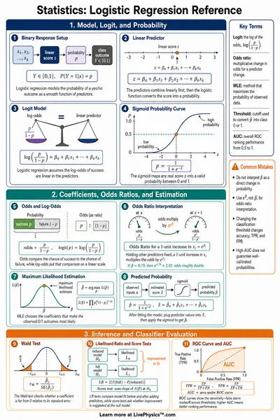 Logistic Regression Reference