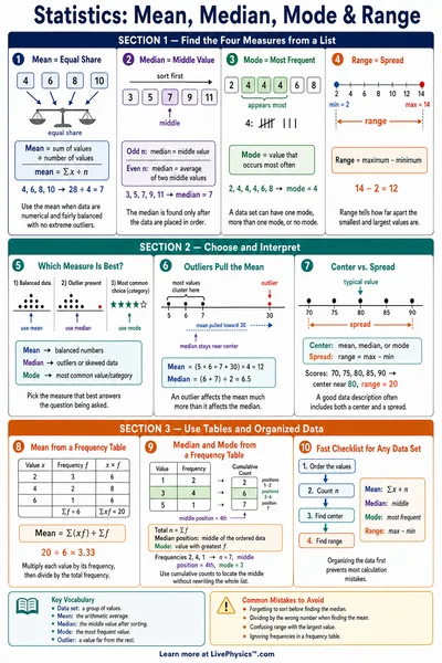 Mean, Median, Mode & Range