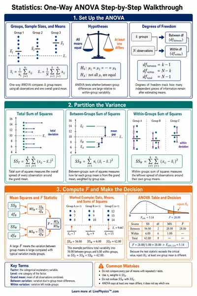 One-Way ANOVA Step-by-Step Walkthrough