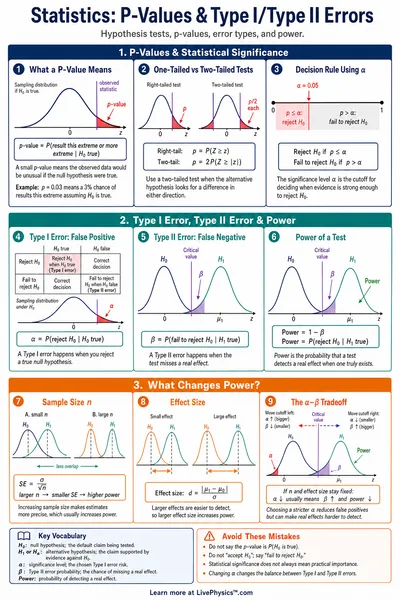 P-Values & Type I/Type II Errors