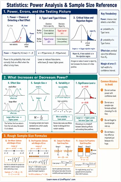 Power Analysis & Sample Size Reference