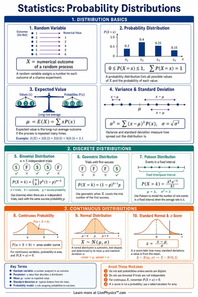 Probability Distributions