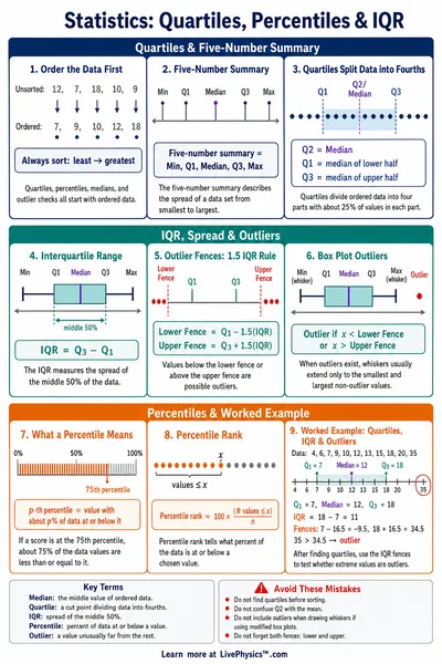 Quartiles, Percentiles & IQR