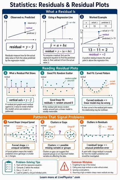 Residuals & Residual Plots