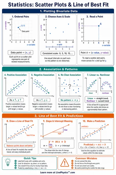 Scatter Plots & Line of Best Fit