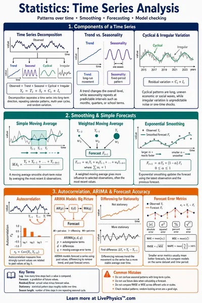 Time Series Analysis