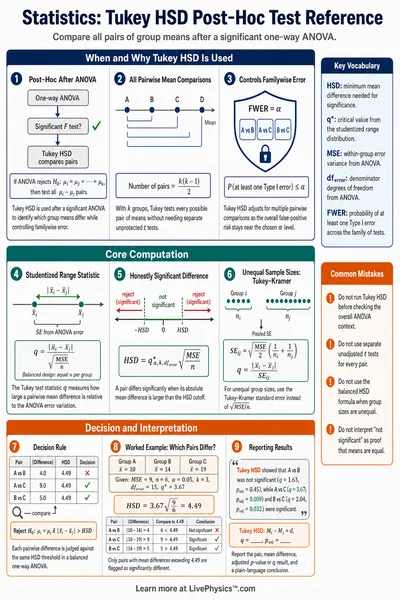 Tukey HSD Post-Hoc Test Reference