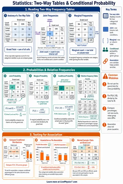 Two-Way Tables & Conditional Probability