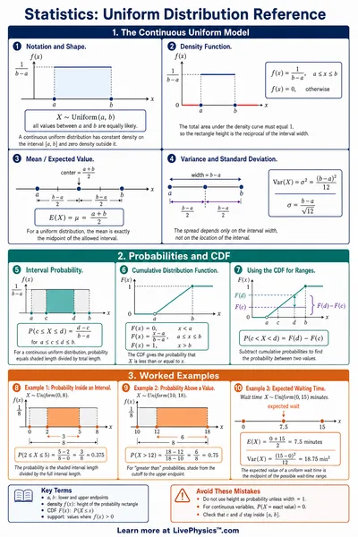 Uniform Distribution Reference