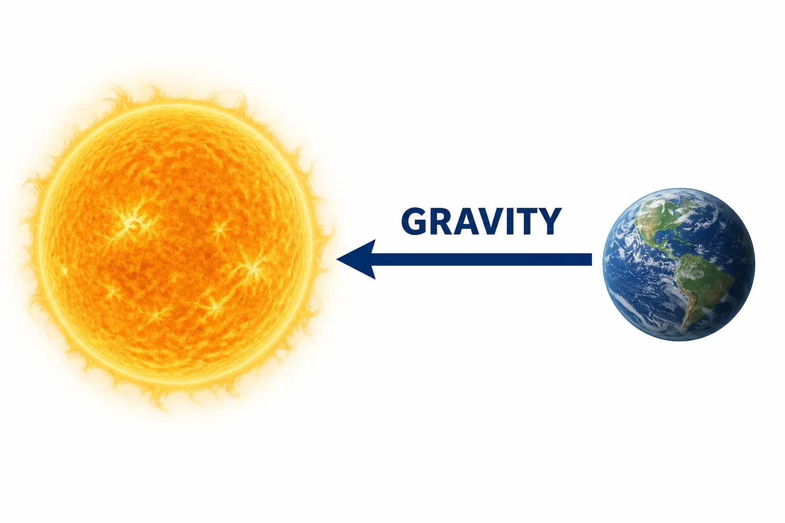 A planet near the Sun with an arrow showing gravity pulling the planet inward toward the Sun