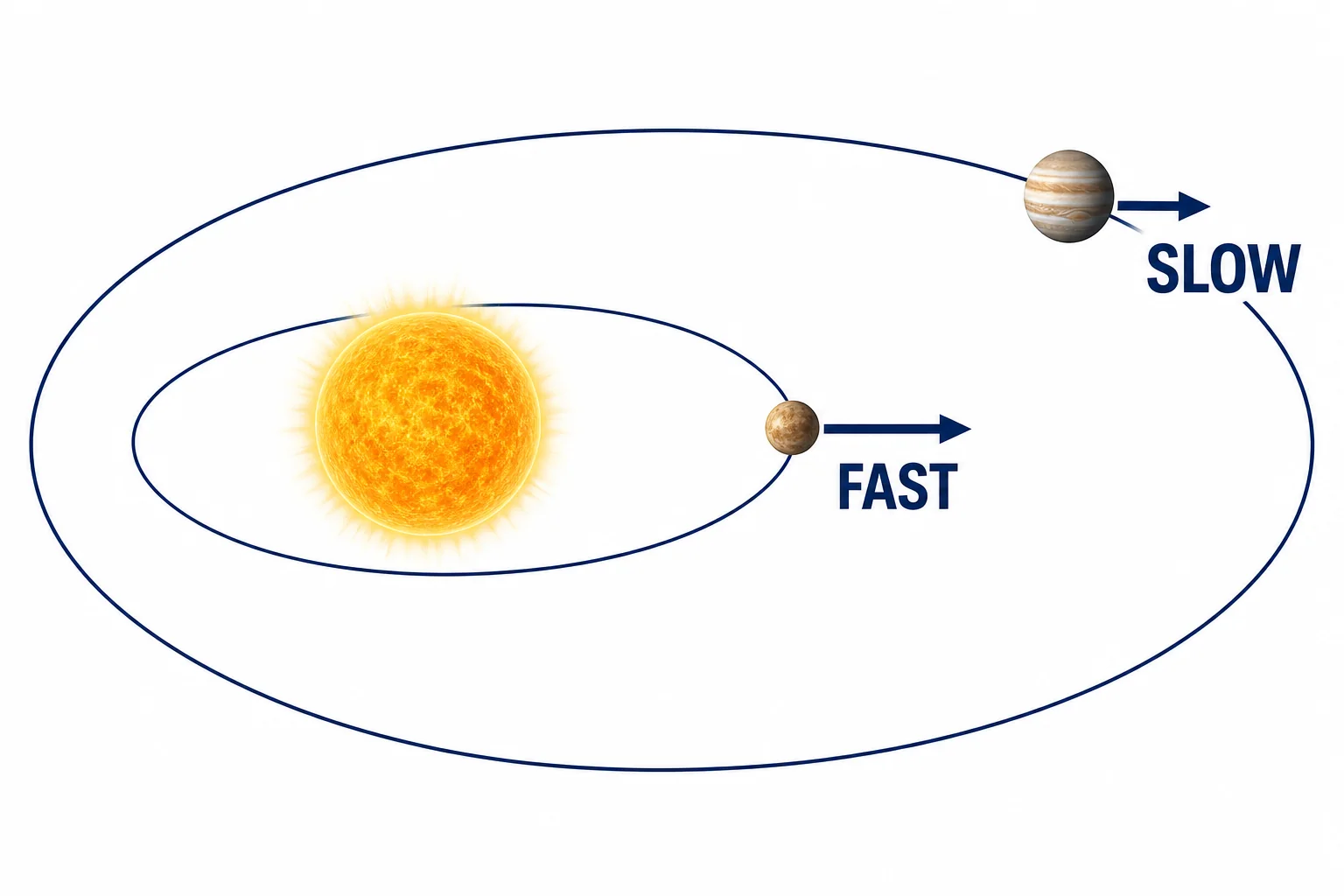 Solar system diagram comparing a closer fast orbit with a farther slow orbit
