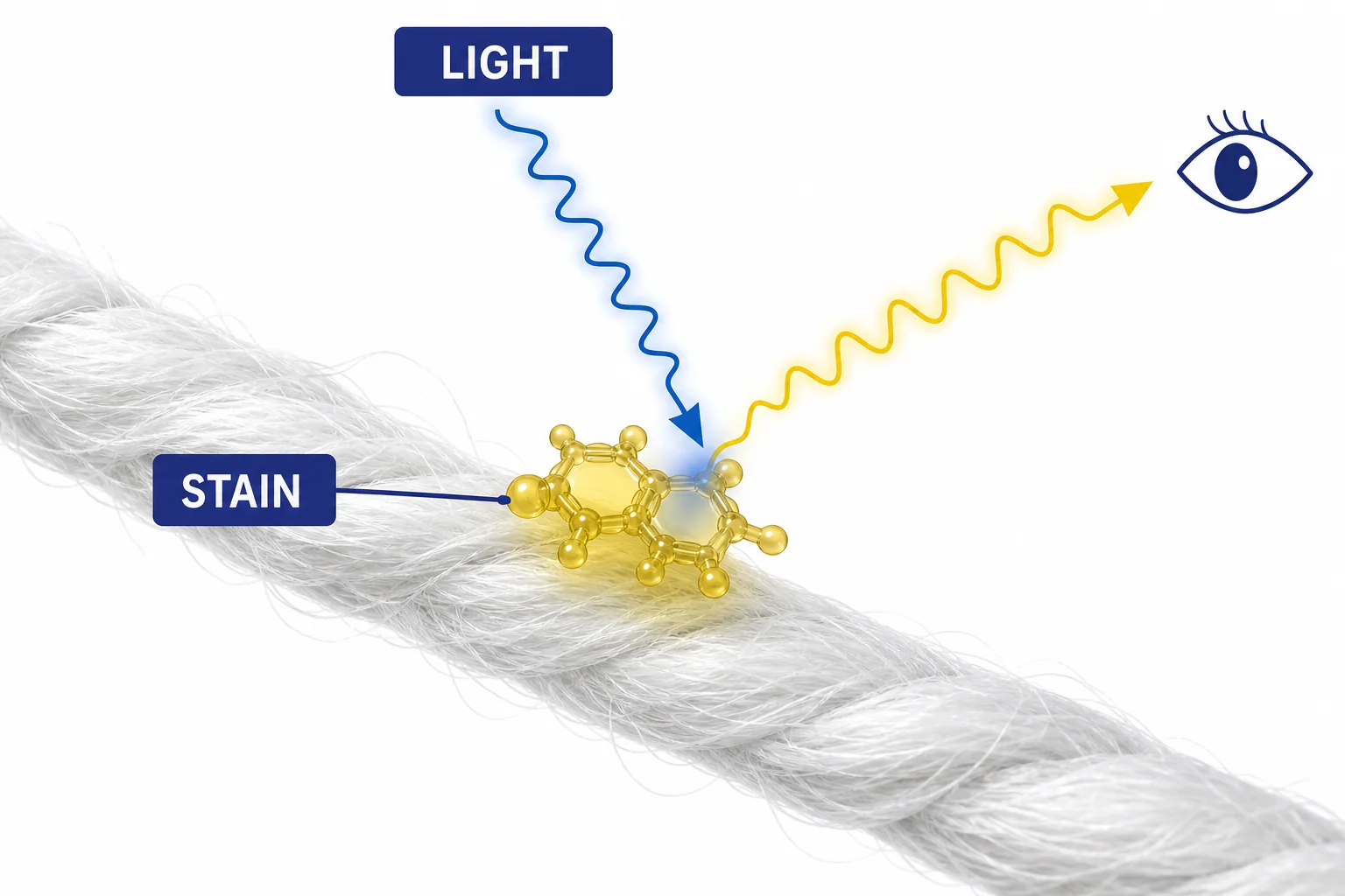A white fabric fiber with a colored stain molecule absorbing blue light and reflecting yellow light