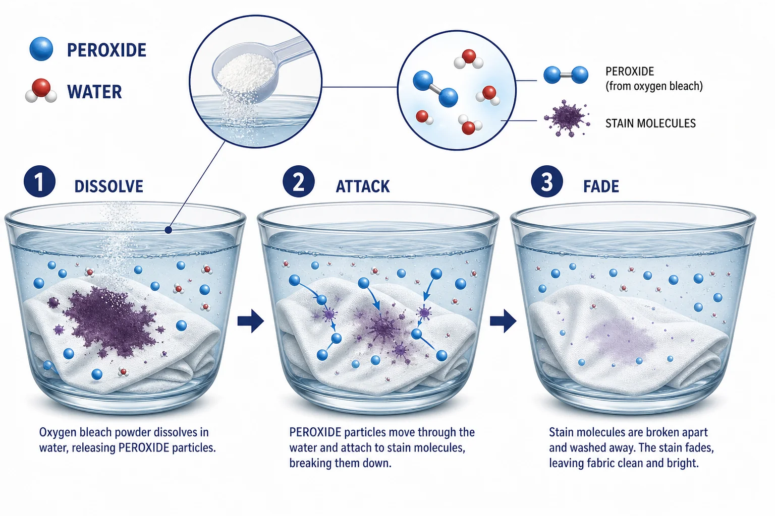 Oxygen bleach releasing peroxide in water and slowly fading colored stain molecules on fabric