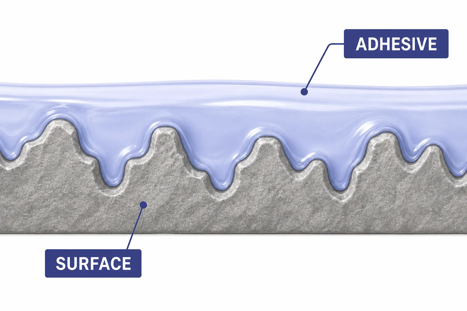 A magnified surface with tiny bumps and a soft adhesive layer spreading into the gaps to increase contact.
