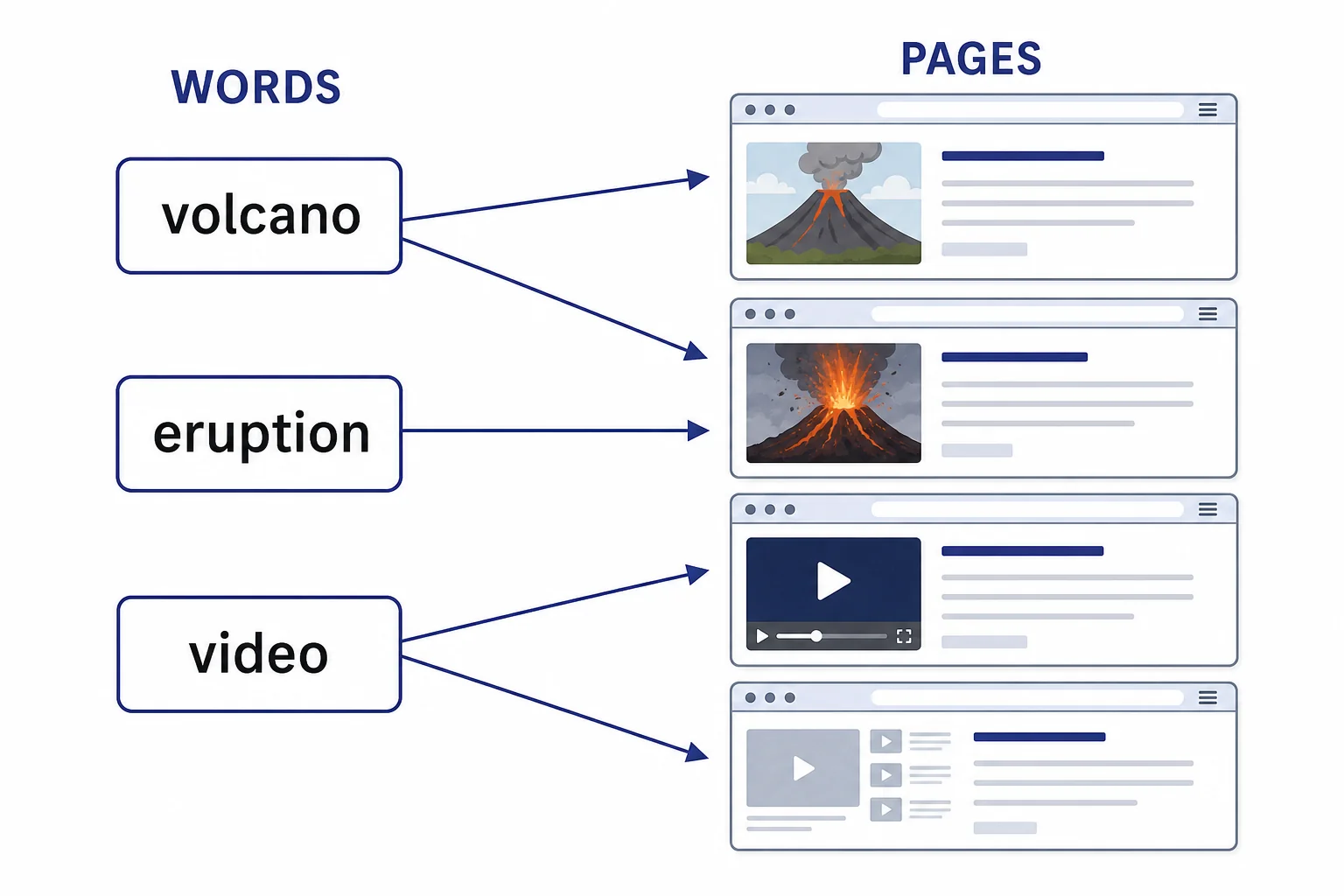 An inverted index showing words on the left and matching page cards on the right.
