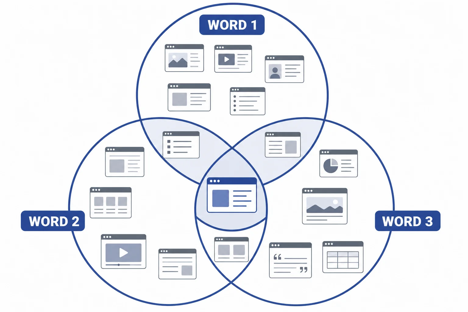 Three overlapping sets of pages showing that pages in the center match all query words.