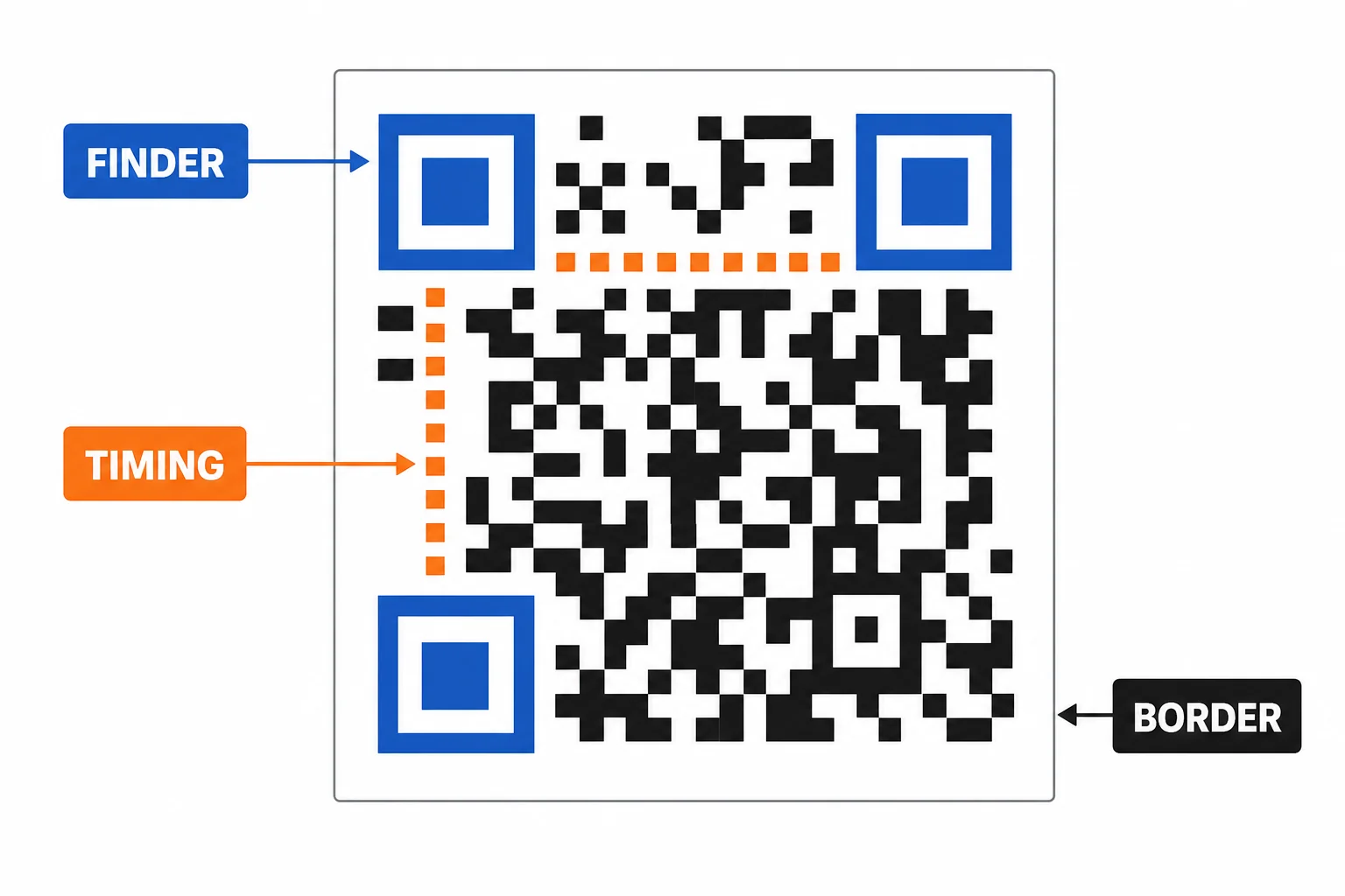 A QR code with the three corner finder patterns, timing marks, and quiet border highlighted