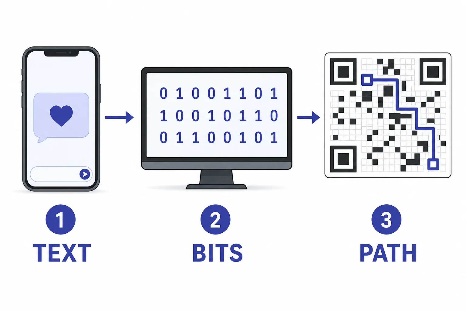 A simple message being converted into bits and then placed along a zigzag path inside a QR grid