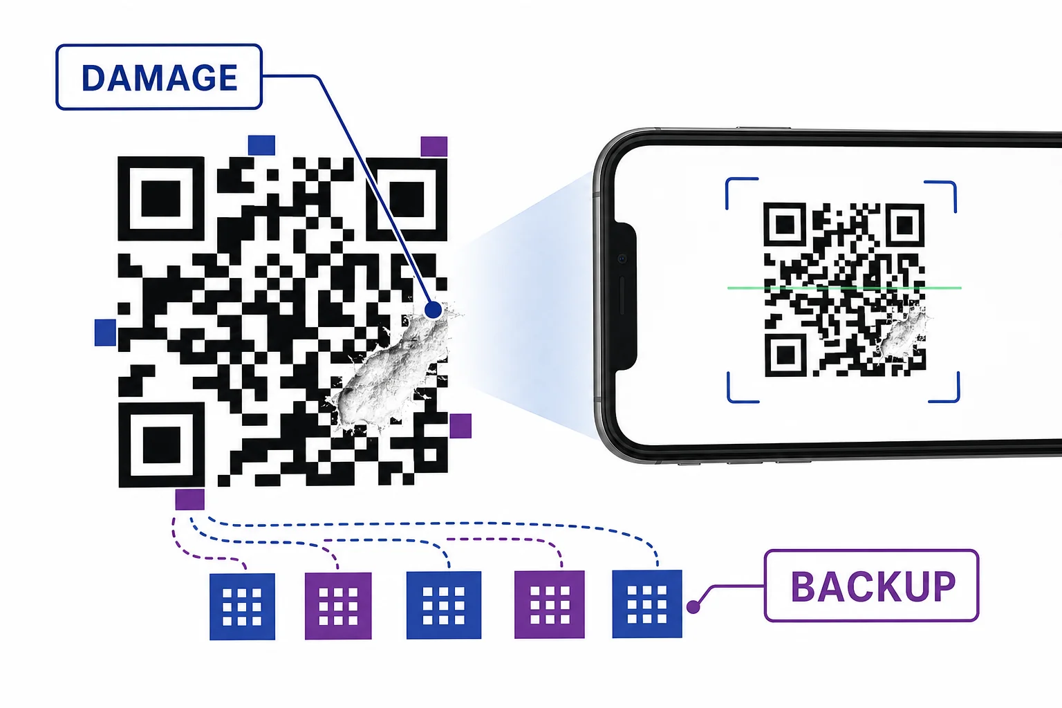 A QR code with a small torn corner still being scanned because error correction data fills in missing information