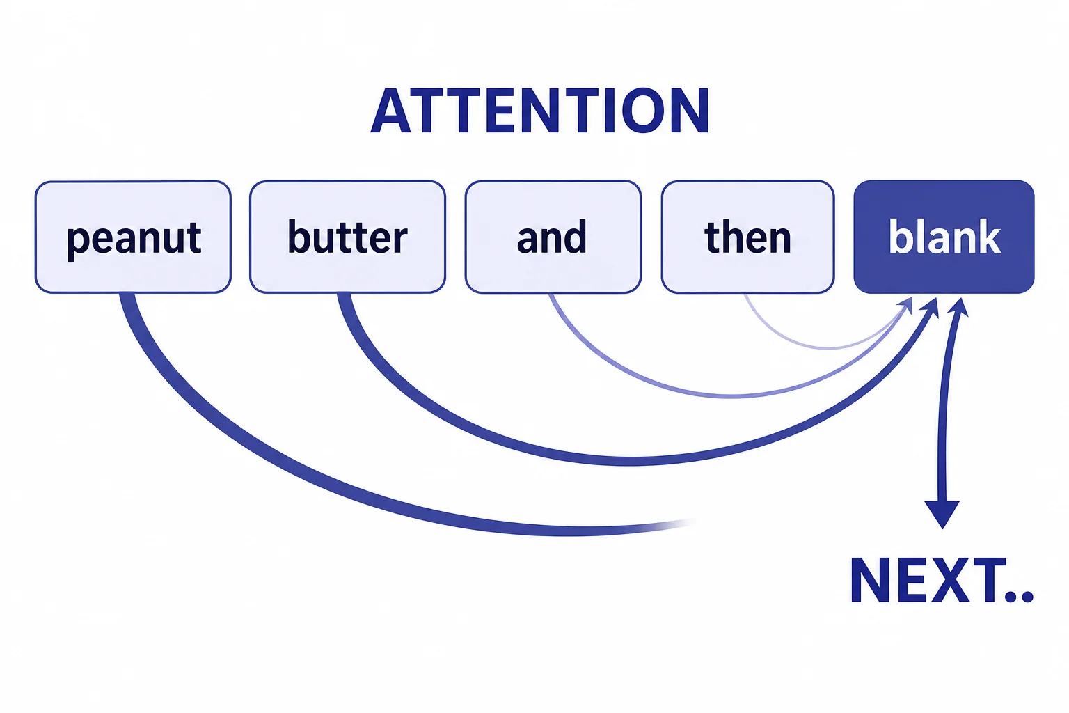 Tokens in a prompt connected by attention lines, with thicker lines showing stronger influence on the next token