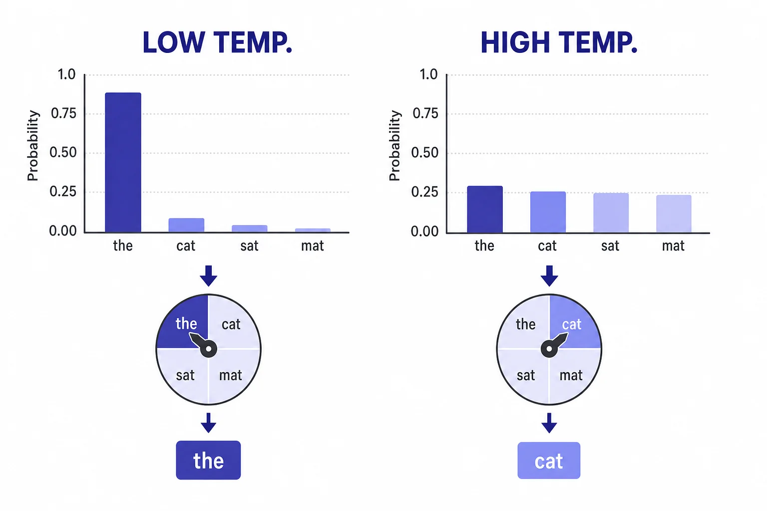 Two probability charts comparing low temperature and high temperature sampling for next token choices