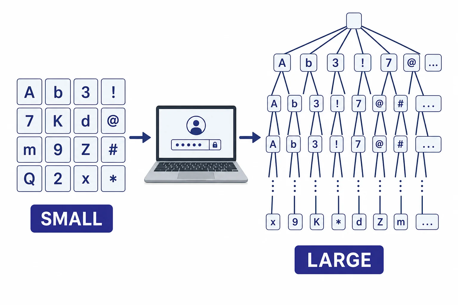 A comparison of two password search spaces, with a small grid for short lowercase passwords and a much larger branching grid for longer mixed-character passwords.