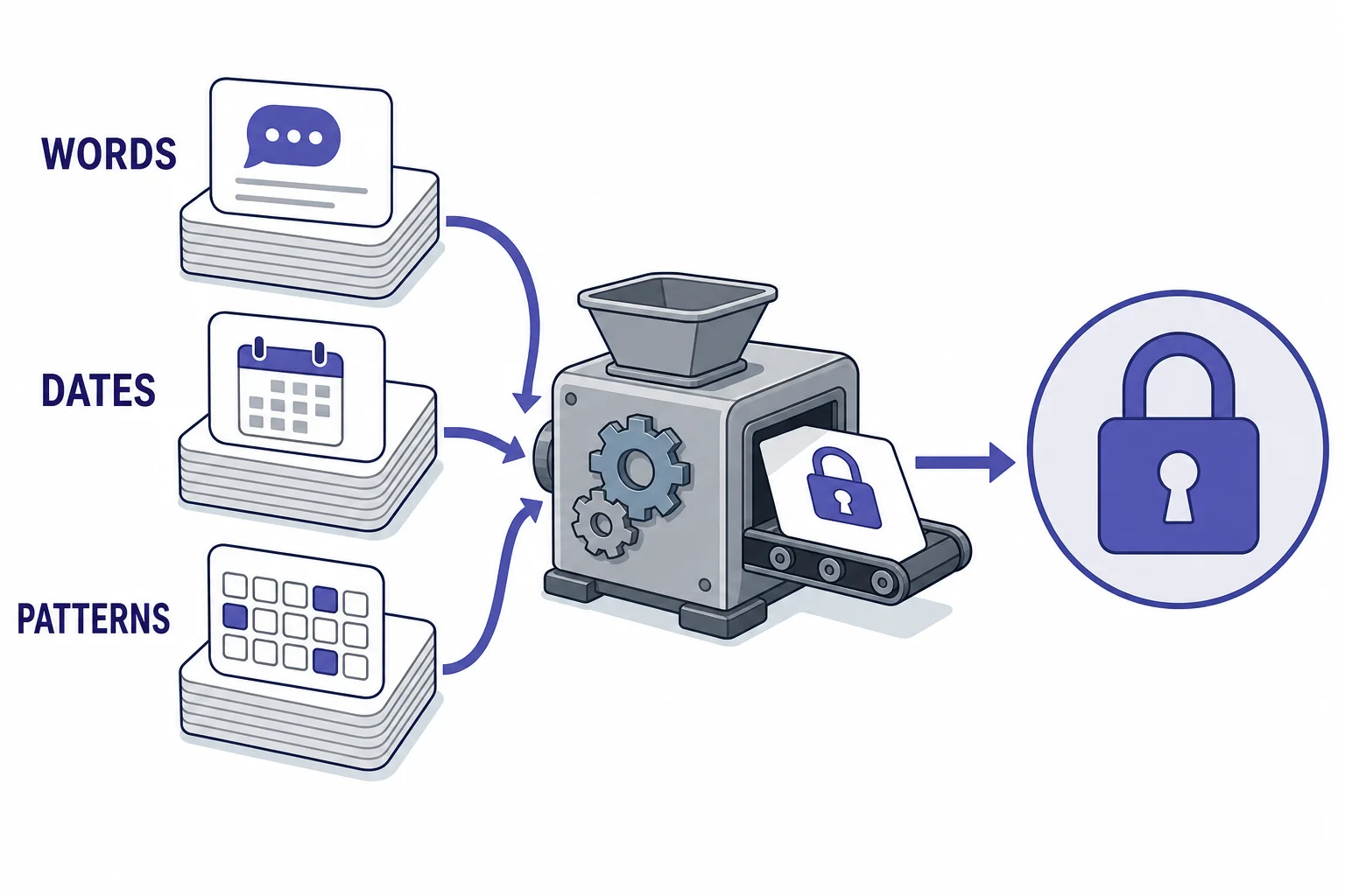 A dictionary attack shown as a stack of common password cards being fed into a guessing machine before random strings are tried.