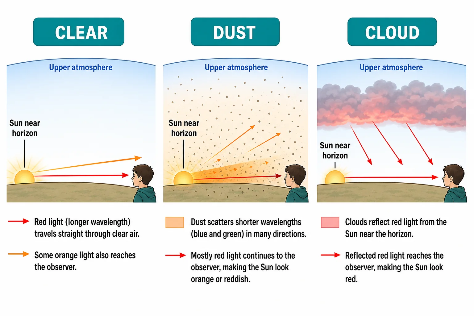 Three simple sunset sky panels comparing clear air, dusty air, and cloudy air, each showing different scattering effects.