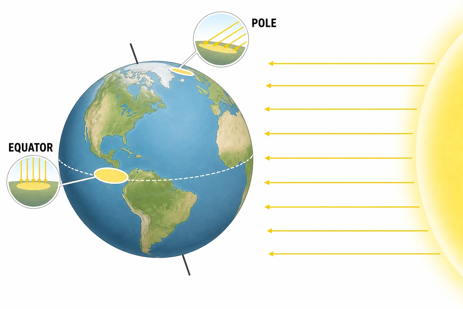 Diagram of sunlight striking Earth at different angles near the equator and near the poles