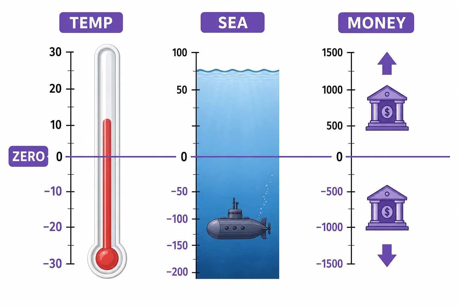 Three vertical scales show temperature, sea level, and money balance with values above and below zero.