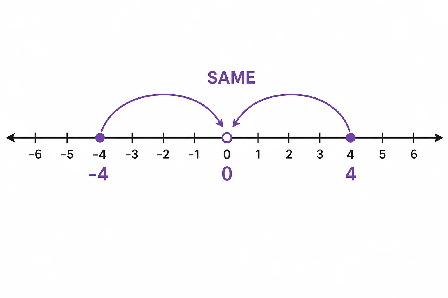 A horizontal number line from -6 to 6 shows -4 and 4 the same distance from zero in opposite directions.