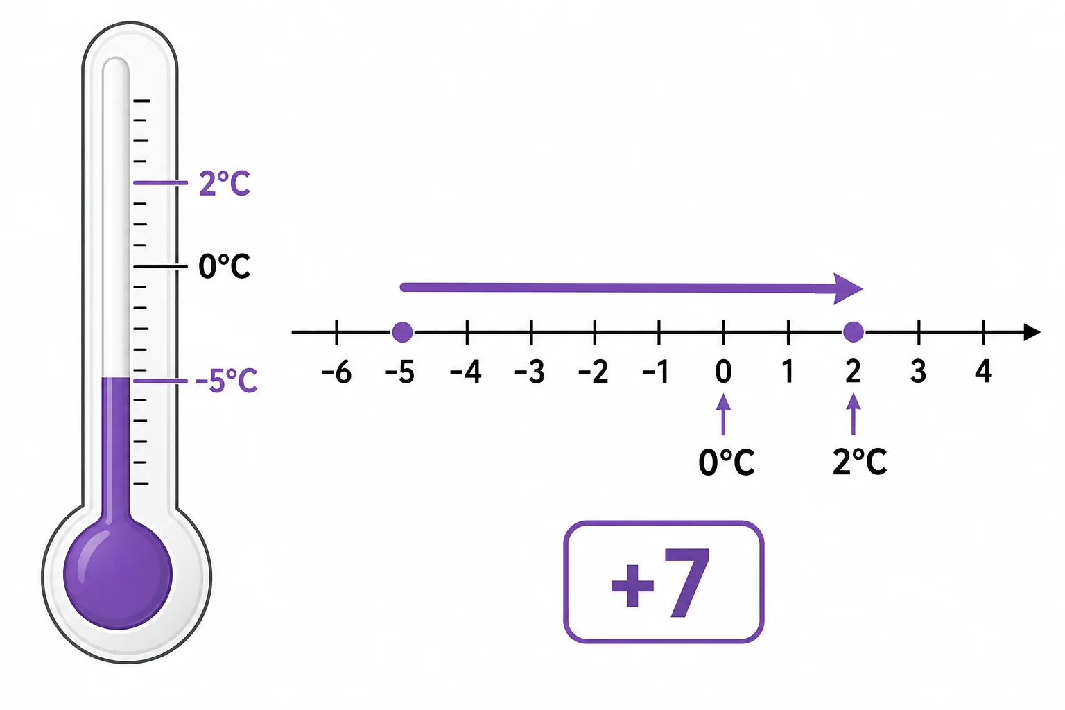 A thermometer and a matching number line show a temperature rising from -5 degrees Celsius to 2 degrees Celsius.