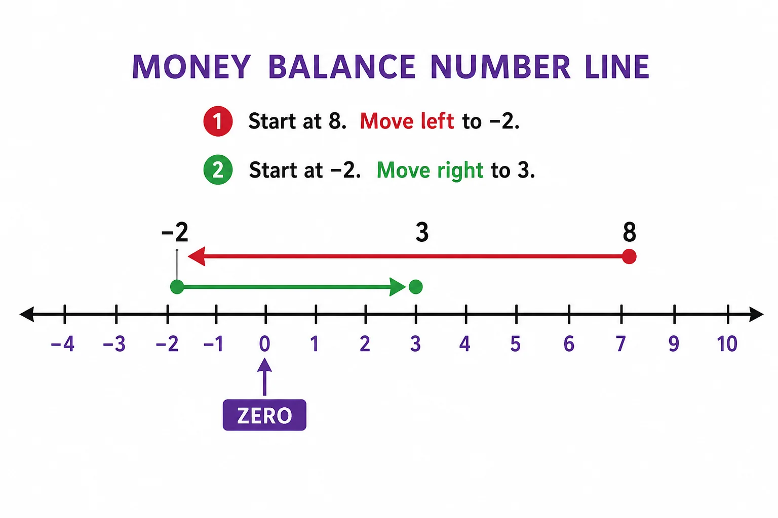 A money balance number line shows a starting balance of 8, a move left by 10 to -2, then a move right by 5 to 3.