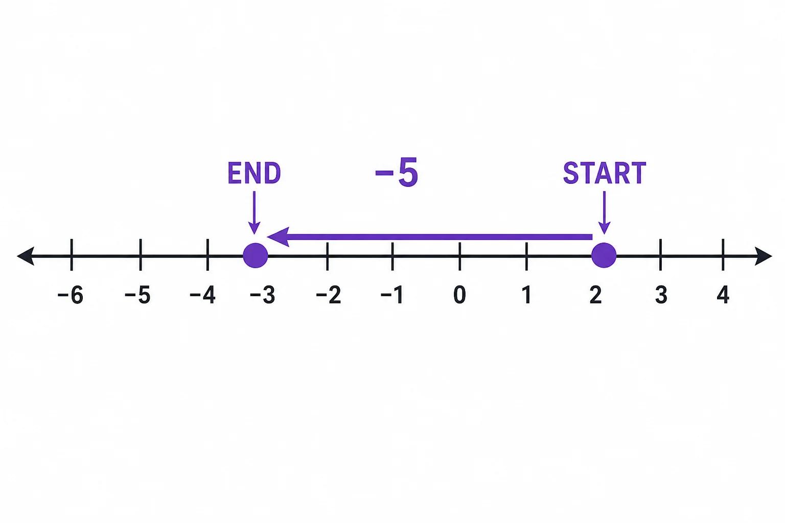 A number line shows addition of a negative number as a move left from 2 to -3.