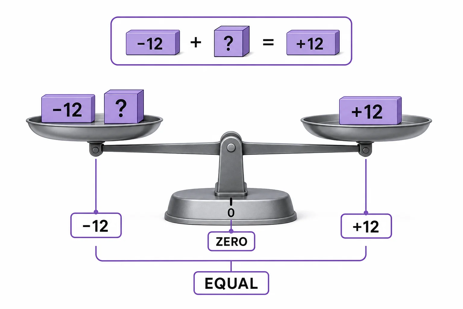 A balance diagram showing negative twelve plus an unknown product equaling zero, so the unknown product is positive twelve.