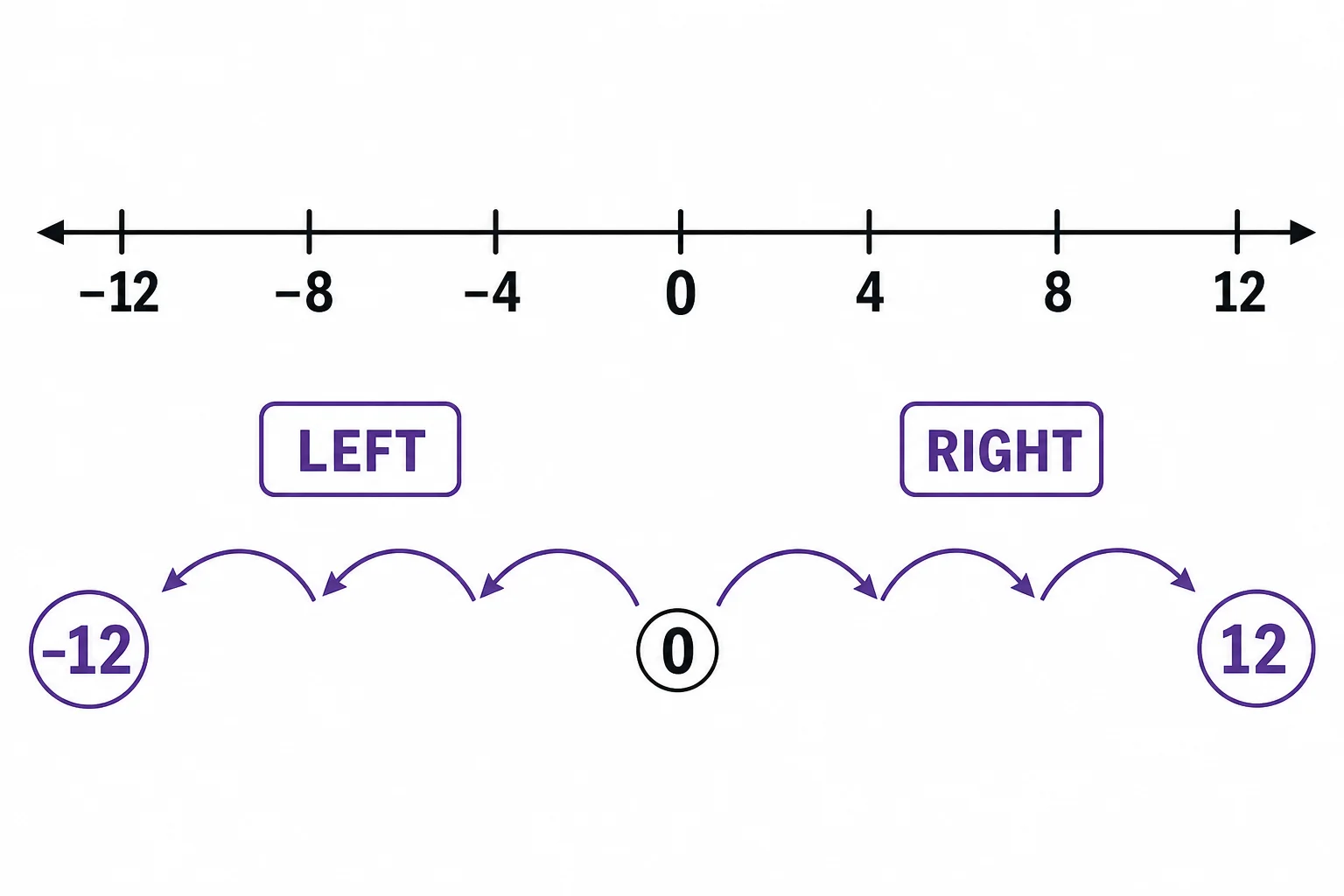 A number line showing three leftward steps for three times negative four and three rightward steps for negative three times negative four.