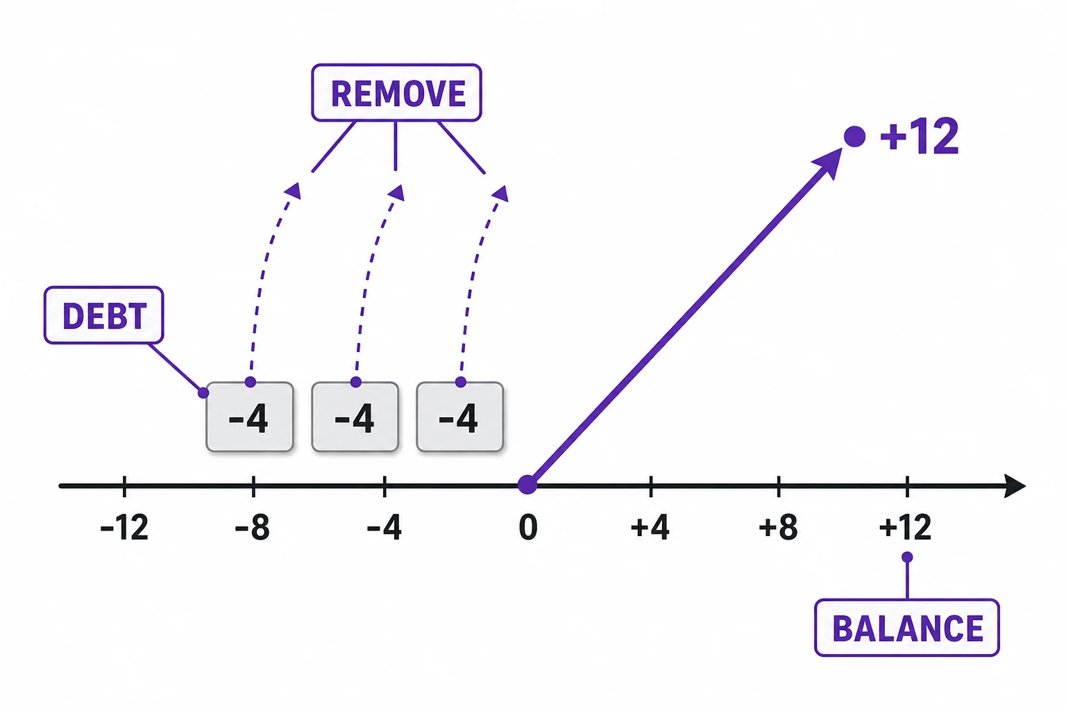 A balance account model showing three removed debt cards of negative four dollars leading to a positive twelve dollar change.