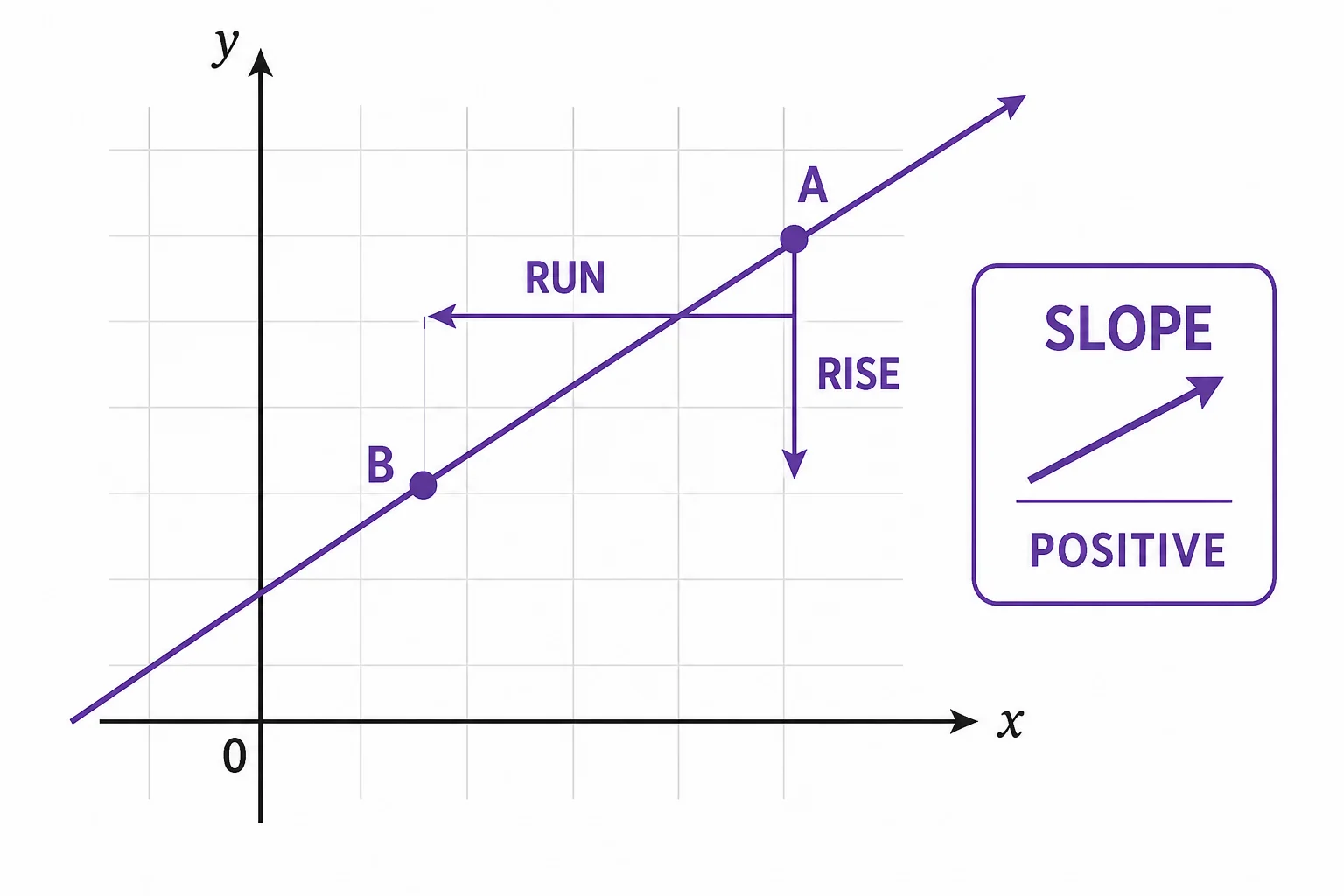 A coordinate graph showing a line with positive slope found from a negative rise and a negative run between two points.