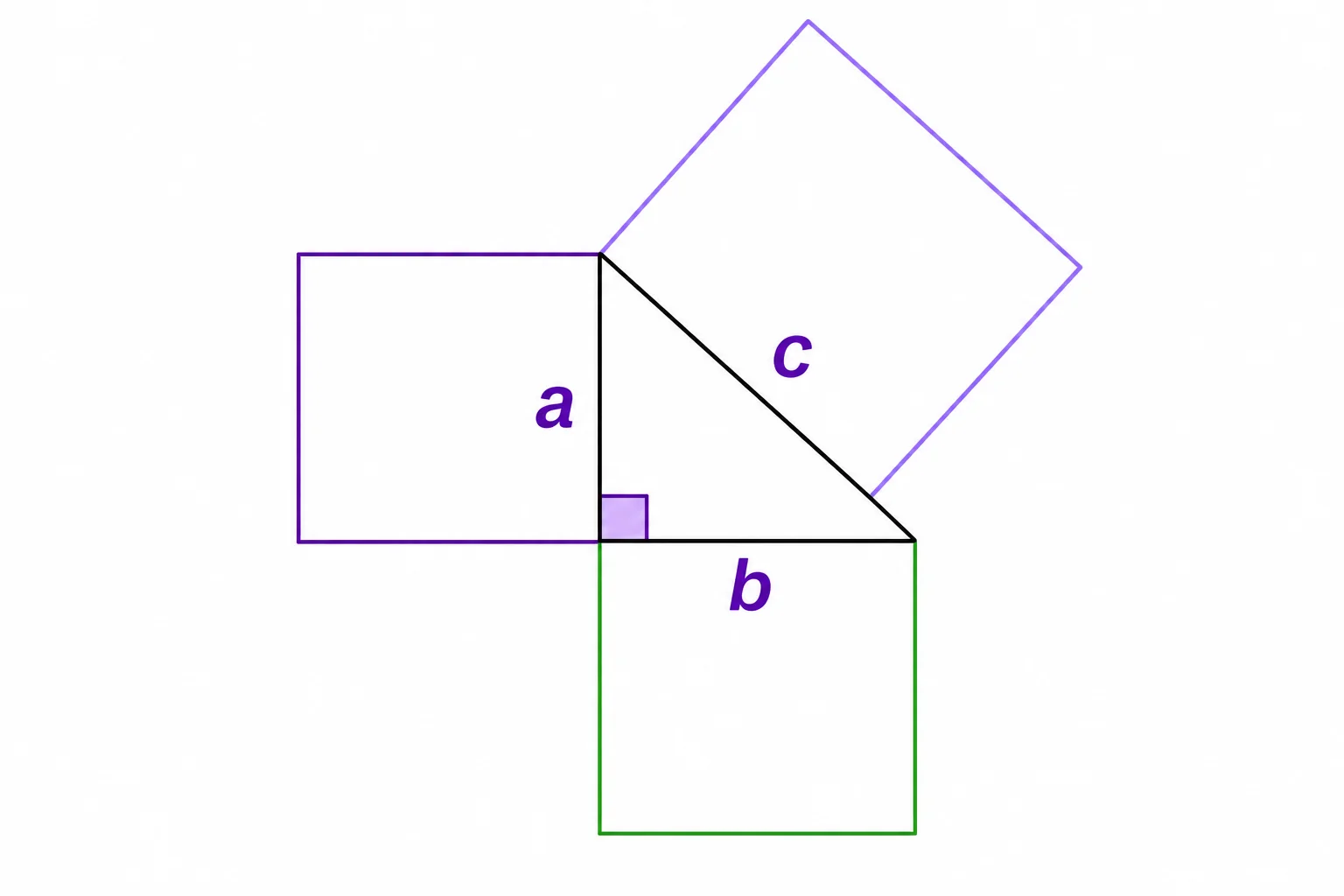 A right triangle with a square drawn on each side and labels a, b, and c on the side lengths.
