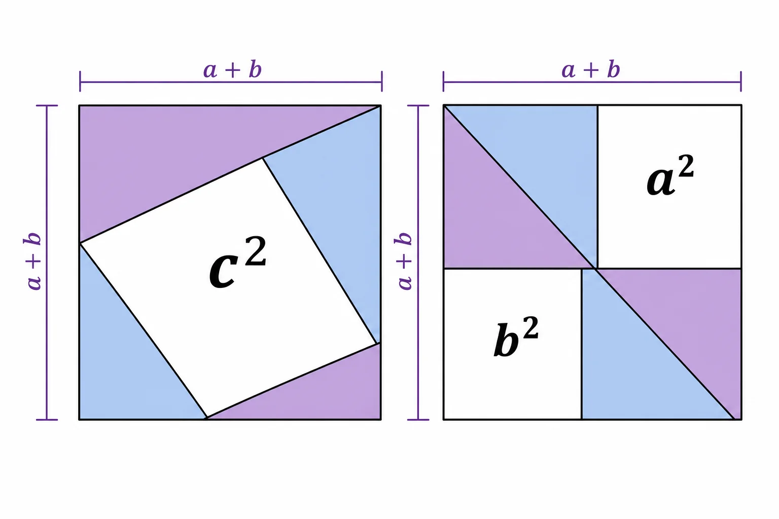 Two large squares made from the same four right triangles, one leaving a c square and the other leaving a and b squares.