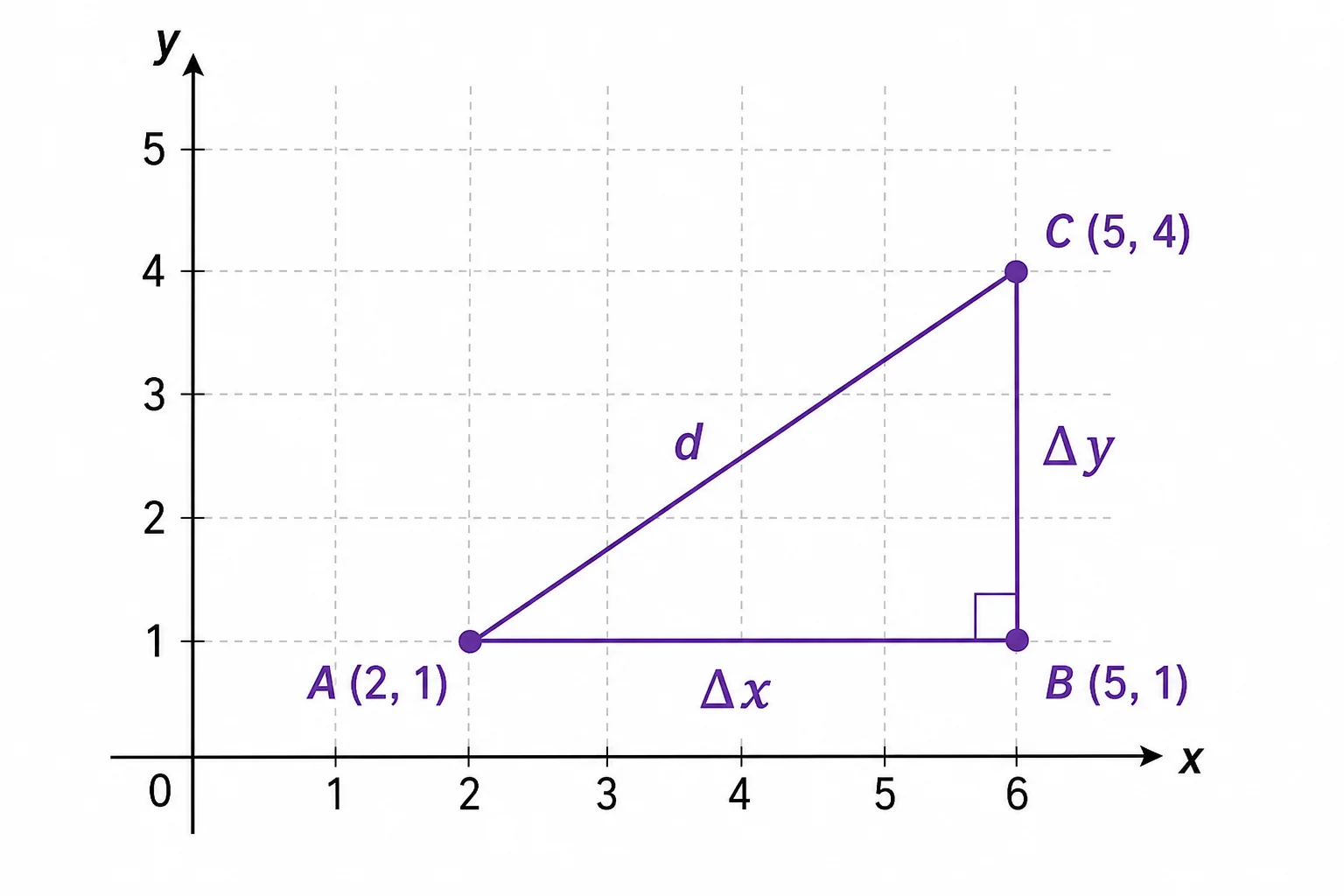 A coordinate grid with two points connected by horizontal and vertical legs and a diagonal distance as the hypotenuse.