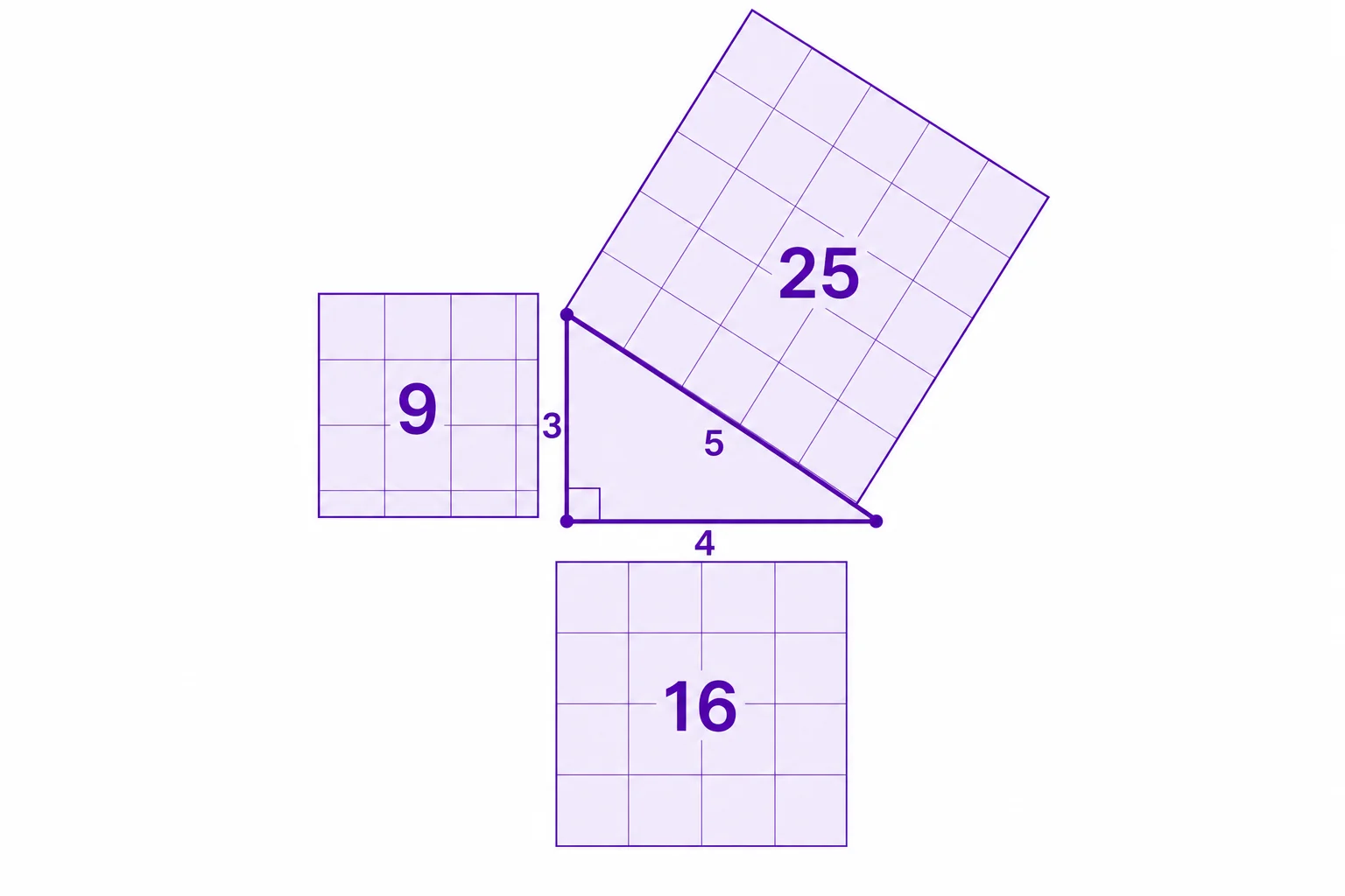 A 3-4-5 right triangle with grid squares showing areas 9, 16, and 25 on the sides.