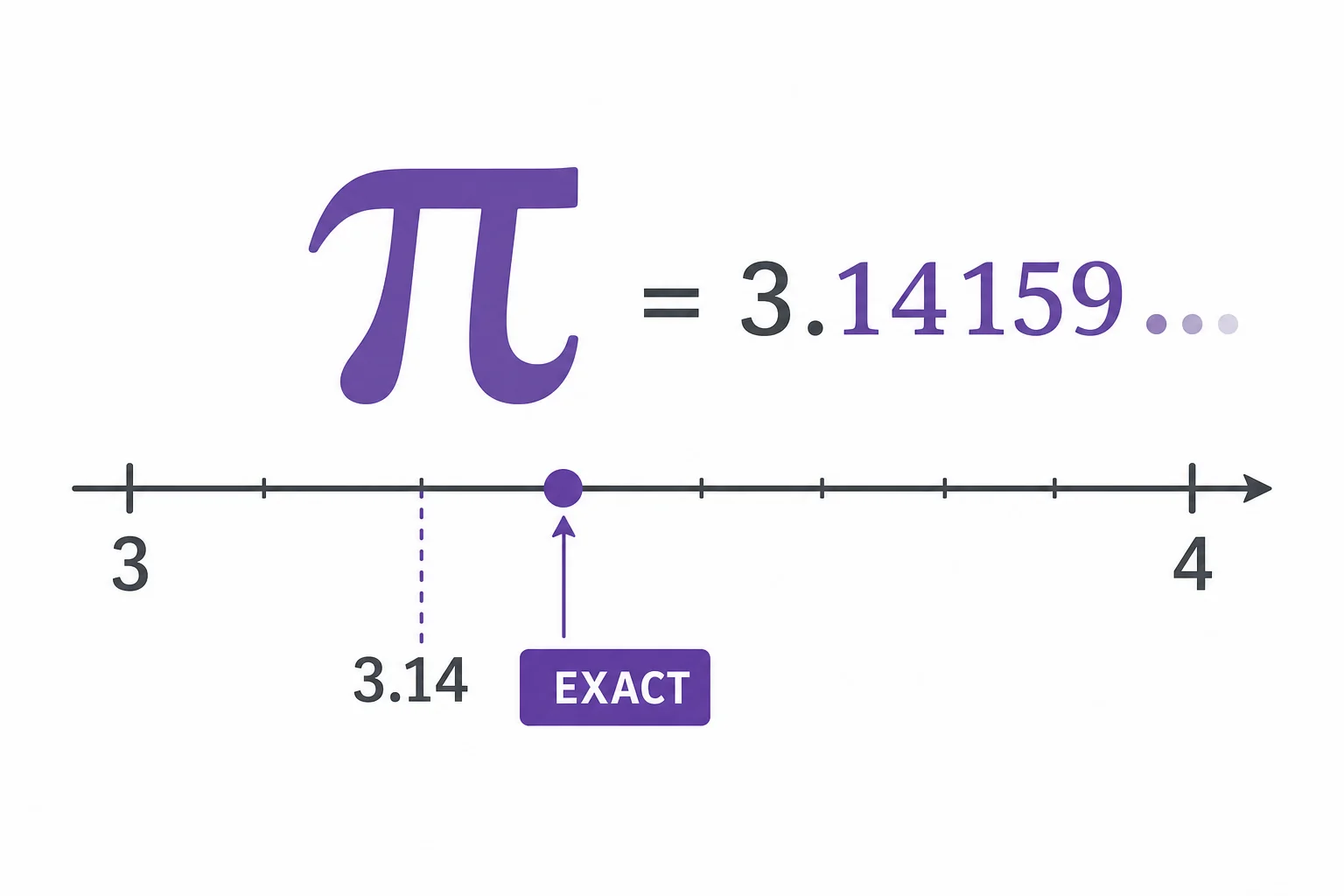 A number line and a stream of pi digits showing that 3.14 is only an approximation of pi.