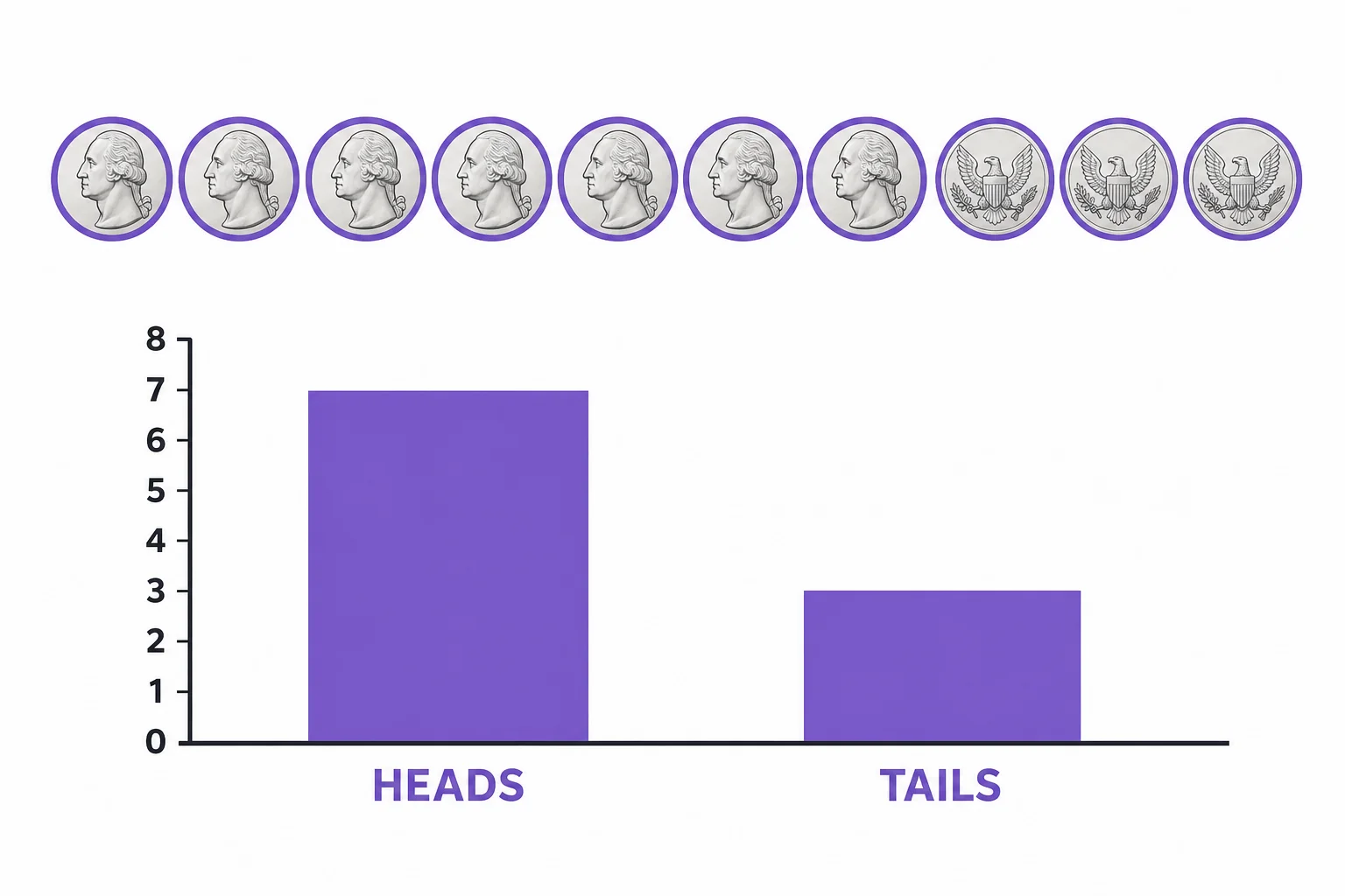 A simple bar chart compares heads and tails results from a small set of coin tosses