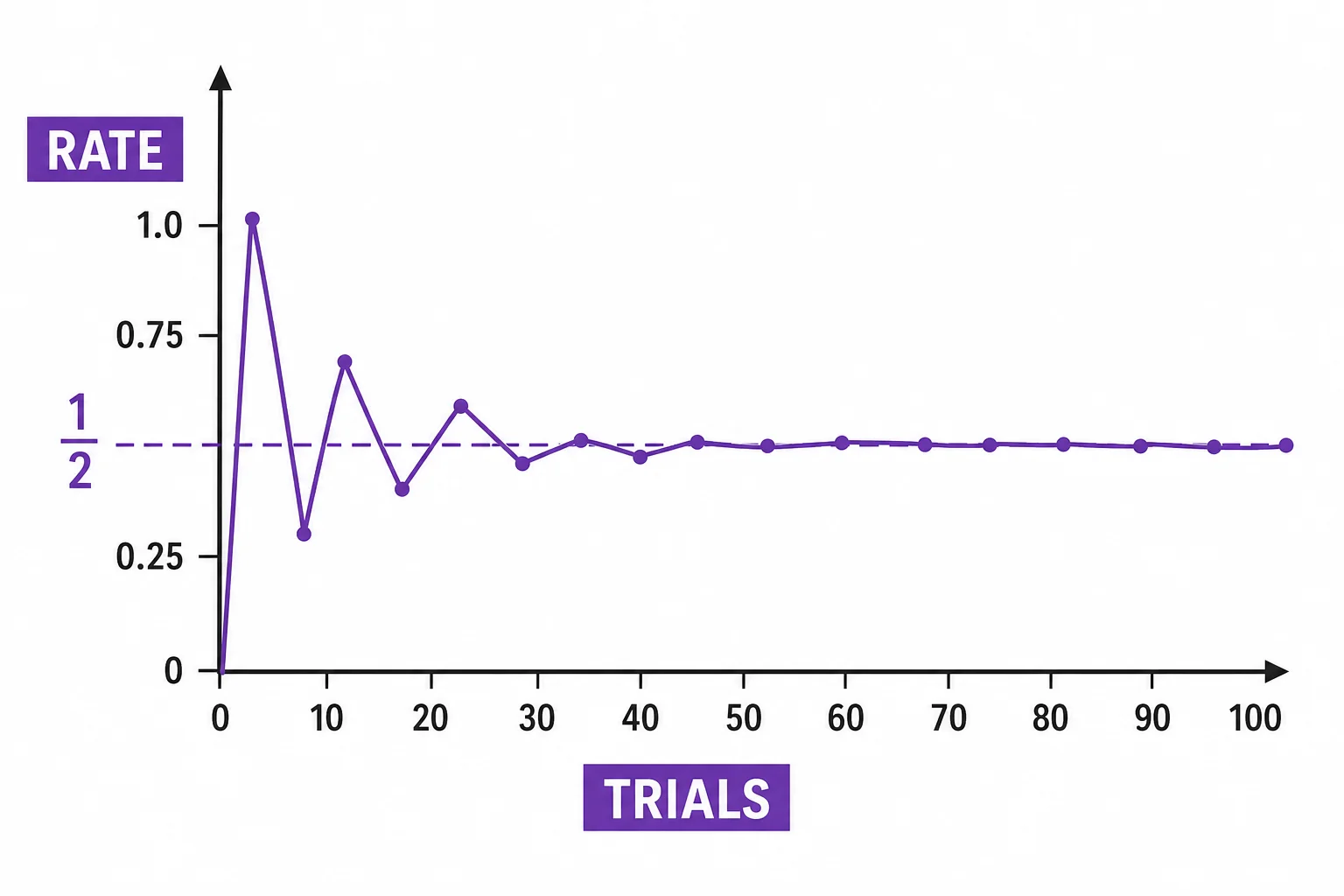 A line graph shows the fraction of heads moving closer to one half as the number of coin tosses increases