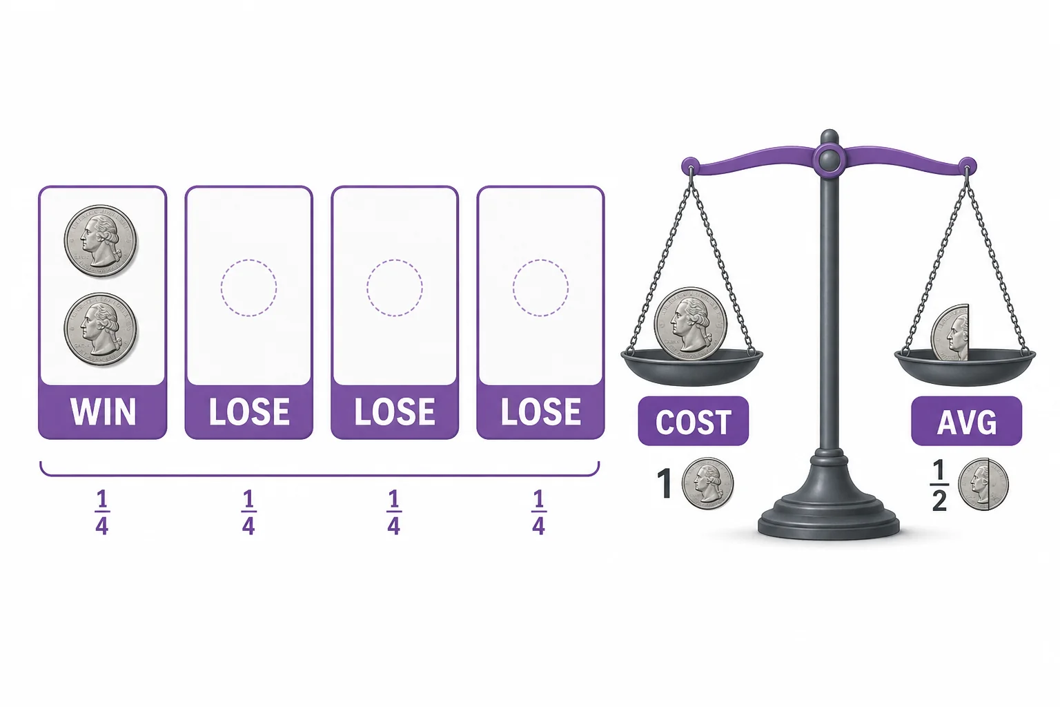 A probability game model shows one winning outcome and three losing outcomes, with coins representing the average payout