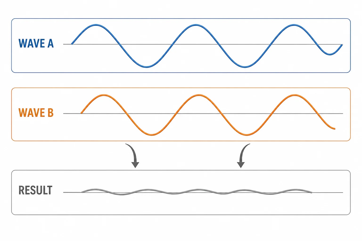 Two opposite sound waves overlap and produce a smaller combined wave