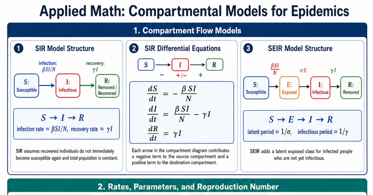 Compartmental Models for Epidemics Cheat Sheet | LivePhysics™